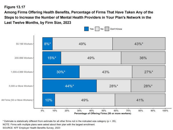 Figure 13.17: Among Firms Offering Health Benefits, Percentage of Firms That Have Taken Any of the Steps to Increase the Number of Mental Health Providers in Your Plan's Network in the Last Twelve Months, by Firm Size, 2023
