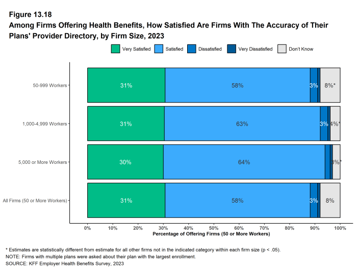Figure 13.18: Among Firms Offering Health Benefits, How Satisfied Are Firms With the Accuracy of Their Plans' Provider Directory, by Firm Size, 2023