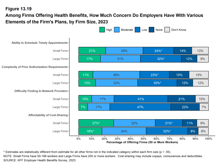 Figure 13.19: Among Firms Offering Health Benefits, How Much Concern Do Employers Have With Various Elements of the Firm's Plans, by Firm Size, 2023