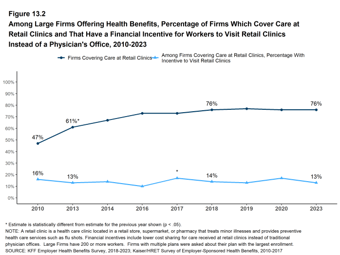 Figure 13.2: Among Large Firms Offering Health Benefits, Percentage of Firms Which Cover Care at Retail Clinics and That Have a Financial Incentive for Workers to Visit Retail Clinics Instead of a Physician's Office, 2010-2023