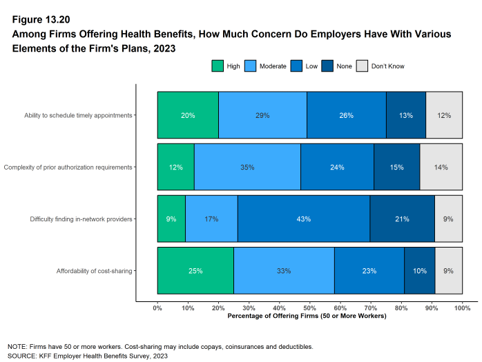 Figure 13.20: Among Firms Offering Health Benefits, How Much Concern Do Employers Have With Various Elements of the Firm's Plans, 2023
