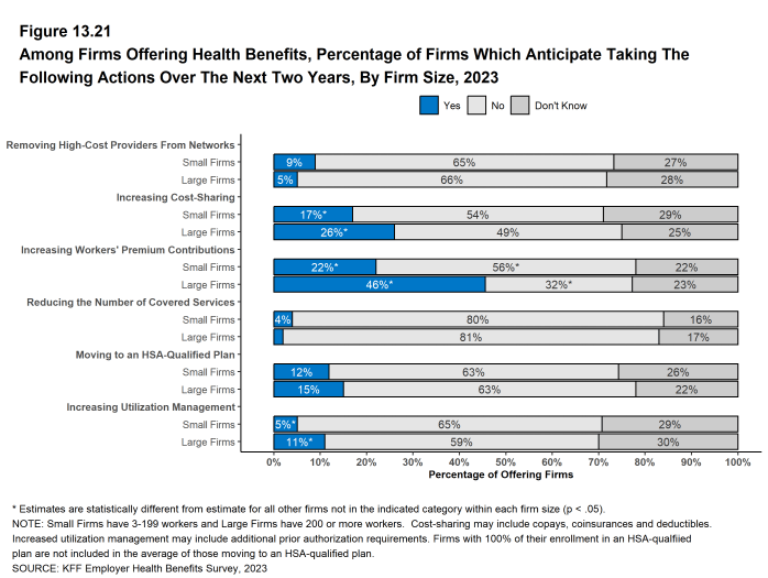 Figure 13.21: Among Firms Offering Health Benefits, Percentage of Firms Which Anticipate Taking the Following Actions Over the Next Two Years, by Firm Size, 2023
