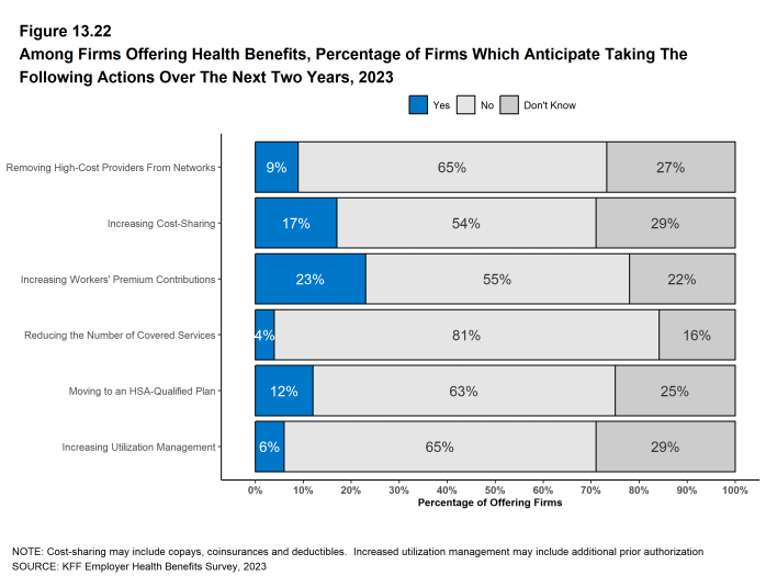 Figure 13.22: Among Firms Offering Health Benefits, Percentage of Firms Which Anticipate Taking the Following Actions Over the Next Two Years, 2023