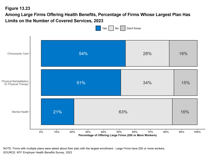 Figure 13.23: Among Large Firms Offering Health Benefits, Percentage of Firms Whose Largest Plan Has Limits on the Number of Covered Services, 2023