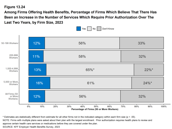 Figure 13.24: Among Firms Offering Health Benefits, Percentage of Firms Which Believe That There Has Been an Increase in the Number of Services Which Require Prior Authorization Over the Last Two Years, by Firm Size, 2023