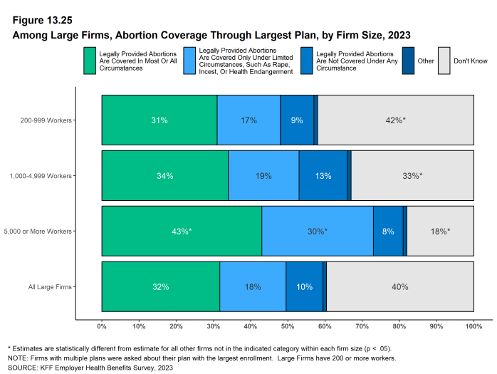 Figure 13.25: Among Large Firms, Abortion Coverage Through Largest Plan, by Firm Size, 2023