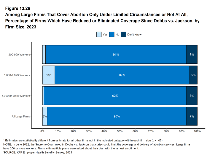 Figure 13.26: Among Large Firms That Cover Abortion Only Under Limited Circumstances or Not at All, Percentage of Firms Which Have Reduced or Eliminated Coverage Since Dobbs Vs. Jackson, by Firm Size, 2023