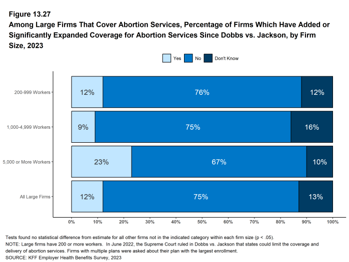 Figure 13.27: Among Large Firms That Cover Abortion Services, Percentage of Firms Which Have Added or Significantly Expanded Coverage for Abortion Services Since Dobbs Vs. Jackson, by Firm Size, 2023