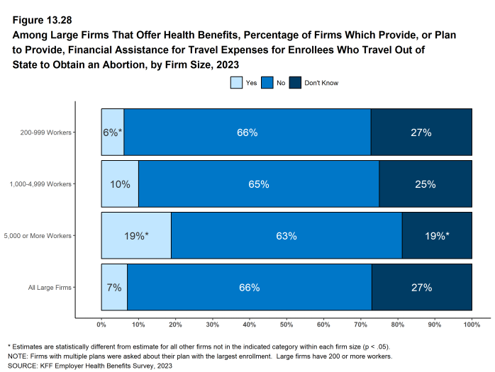 Figure 13.28: Among Large Firms That Offer Health Benefits, Percentage of Firms Which Provide, or Plan to Provide, Financial Assistance for Travel Expenses for Enrollees Who Travel Out of State to Obtain an Abortion, by Firm Size, 2023
