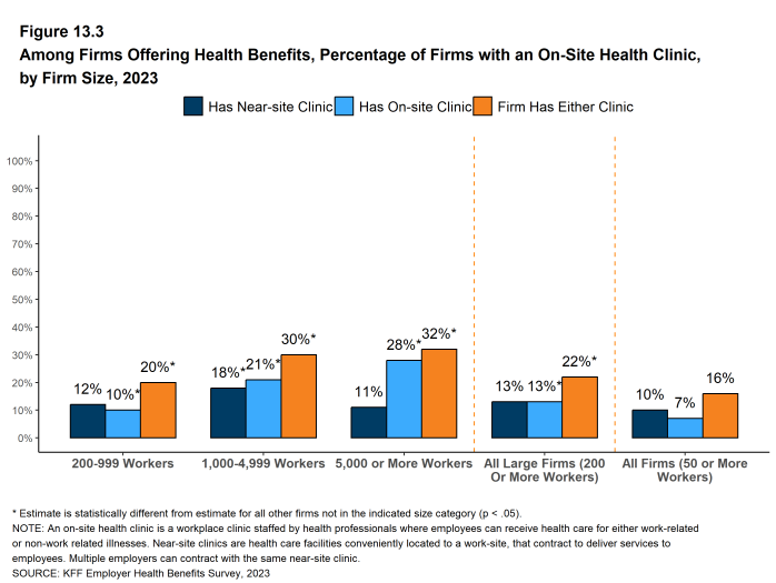 Figure 13.3: Among Firms Offering Health Benefits, Percentage of Firms With an On-Site Health Clinic, by Firm Size, 2023