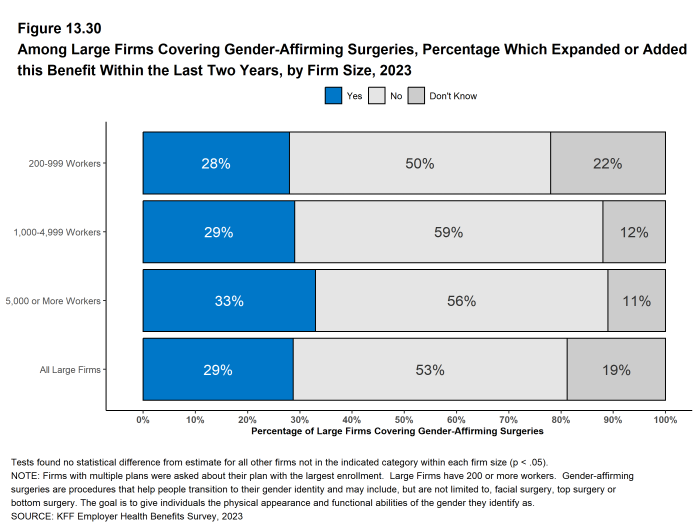 Figure 13.30: Among Large Firms Covering Gender-Affirming Surgeries, Percentage Which Expanded or Added This Benefit Within the Last Two Years, by Firm Size, 2023