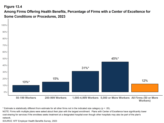 Figure 13.4: Among Firms Offering Health Benefits, Percentage of Firms With a Center of Excellence for Some Conditions or Procedures, 2023