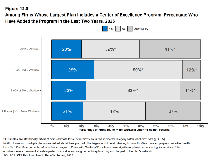 Figure 13.5: Among Firms Whose Largest Plan Includes a Center of Excellence Program, Percentage Who Have Added the Program in the Last Two Years, 2023