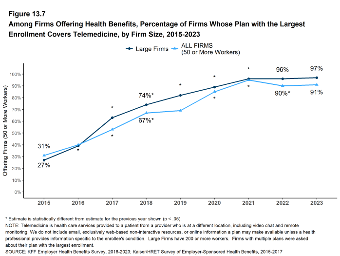 Figure 13.7: Among Firms Offering Health Benefits, Percentage of Firms Whose Plan With the Largest Enrollment Covers Telemedicine, by Firm Size, 2015-2023