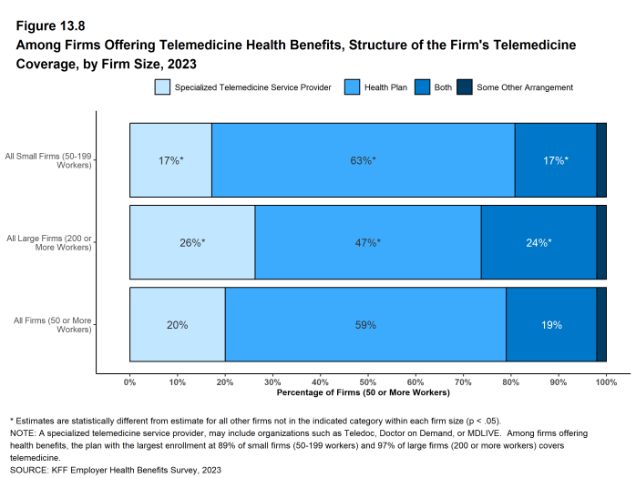 Figure 13.8: Among Firms Offering Telemedicine Health Benefits, Structure of the Firm's Telemedicine Coverage, by Firm Size, 2023