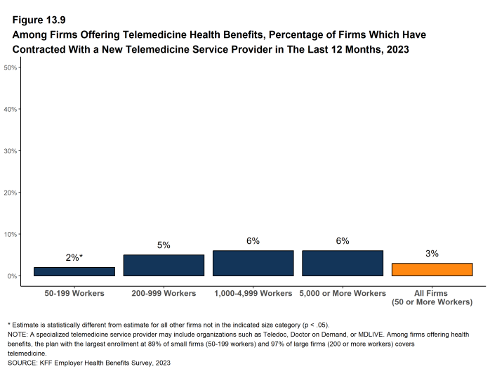 Figure 13.9: Among Firms Offering Telemedicine Health Benefits, Percentage of Firms Which Have Contracted With a New Telemedicine Service Provider in the Last 12 Months, 2023