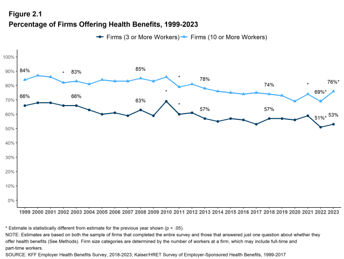 Figure 2.1: Percentage of Firms Offering Health Benefits, 1999-2023