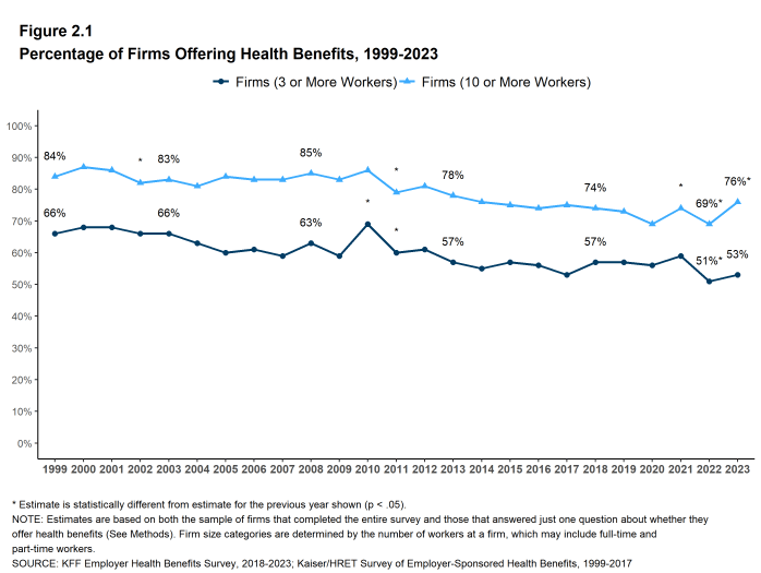 Figure 2.1: Percentage of Firms Offering Health Benefits, 1999-2023