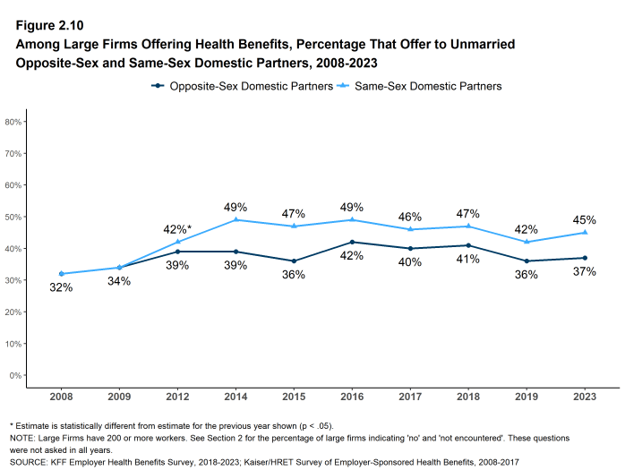 Figure 2.10: Among Large Firms Offering Health Benefits, Percentage That Offer to Unmarried Opposite-Sex and Same-Sex Domestic Partners, 2008-2023