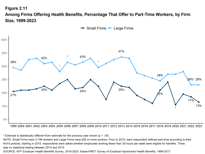 Figure 2.11: Among Firms Offering Health Benefits, Percentage That Offer to Part-Time Workers, by Firm Size, 1999-2023