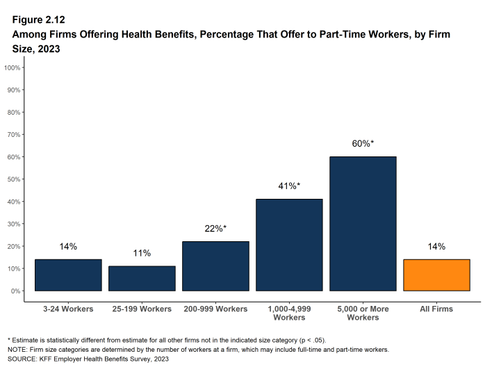 Figure 2.12: Among Firms Offering Health Benefits, Percentage That Offer to Part-Time Workers, by Firm Size, 2023