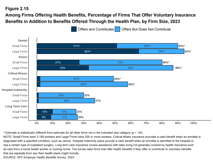 Figure 2.15: Among Firms Offering Health Benefits, Percentage of Firms That Offer Voluntary Insurance Benefits in Addition to Benefits Offered Through the Health Plan, by Firm Size, 2023