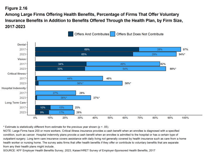 Figure 2.16: Among Large Firms Offering Health Benefits, Percentage of Firms That Offer Voluntary Insurance Benefits in Addition to Benefits Offered Through the Health Plan, by Firm Size, 2017-2023