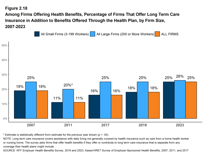 Figure 2.18: Among Firms Offering Health Benefits, Percentage of Firms That Offer Long Term Care Insurance in Addition to Benefits Offered Through the Health Plan, by Firm Size, 2007-2023