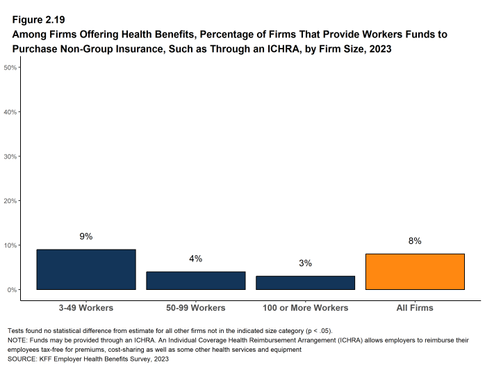 Figure 2.19: Among Firms Offering Health Benefits, Percentage of Firms That Provide Workers Funds to Purchase Non-Group Insurance, Such As Through an ICHRA, by Firm Size, 2023