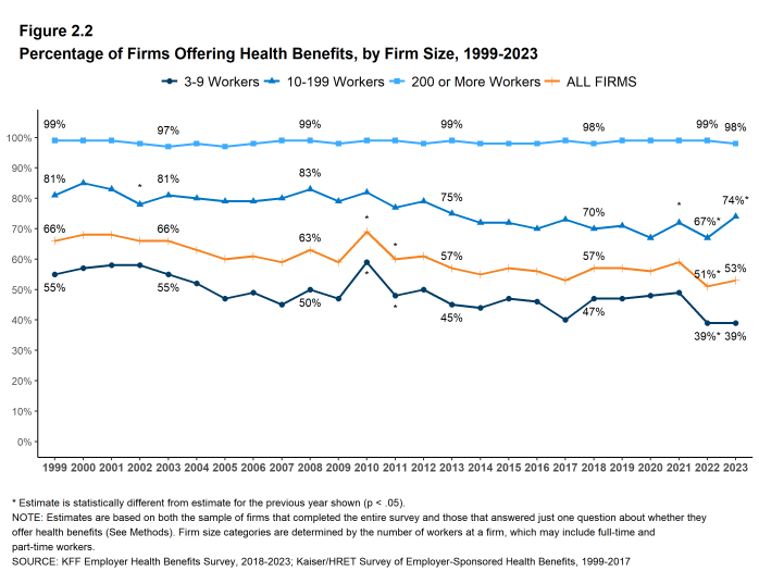 Figure 2.2: Percentage of Firms Offering Health Benefits, by Firm Size, 1999-2023