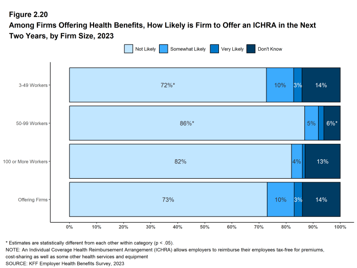 Figure 2.20: Among Firms Offering Health Benefits, How Likely Is Firm to Offer an ICHRA in the Next Two Years, by Firm Size, 2023