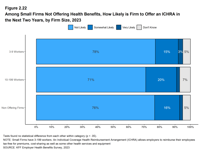 Figure 2.22: Among Small Firms Not Offering Health Benefits, How Likely Is Firm to Offer an ICHRA in the Next Two Years, by Firm Size, 2023