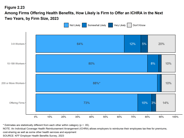 Figure 2.23: Among Firms Offering Health Benefits, How Likely Is Firm to Offer an ICHRA in the Next Two Years, by Firm Size, 2023