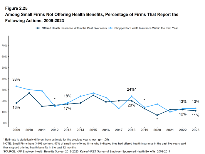 Figure 2.25: Among Small Firms Not Offering Health Benefits, Percentage of Firms That Report the Following Actions, 2009-2023