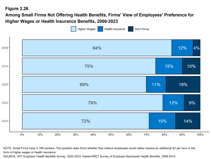 Figure 2.26: Among Small Firms Not Offering Health Benefits, Firms' View of Employees' Preference for Higher Wages or Health Insurance Benefits, 2008-2023