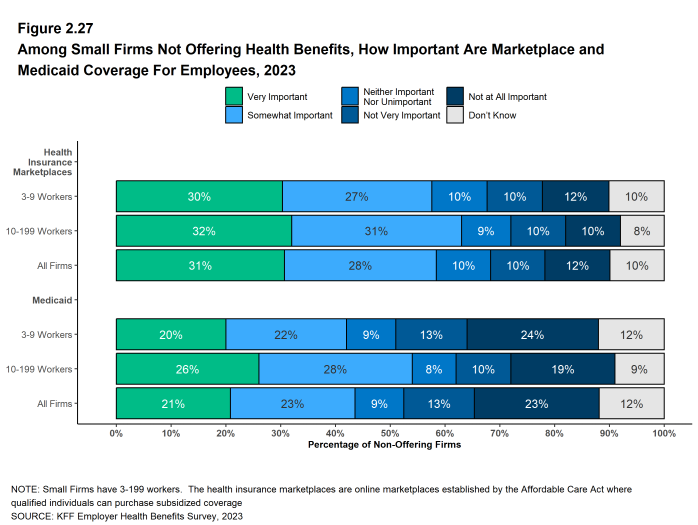 Figure 2.27: Among Small Firms Not Offering Health Benefits, How Important Are Marketplace and Medicaid Coverage for Employees, 2023