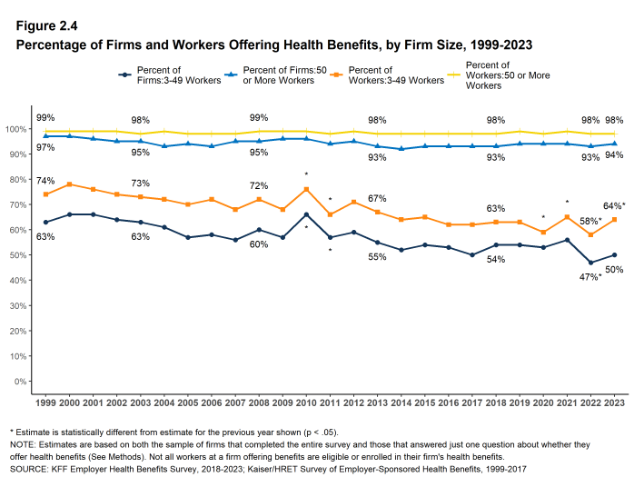 Figure 2.4: Percentage of Firms and Workers Offering Health Benefits, by Firm Size, 1999-2023