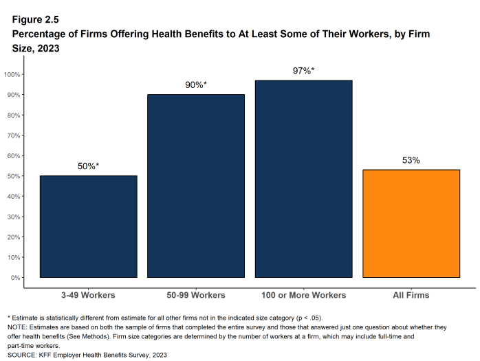 Figure 2.5: Percentage of Firms Offering Health Benefits to at Least Some of Their Workers, by Firm Size, 2023