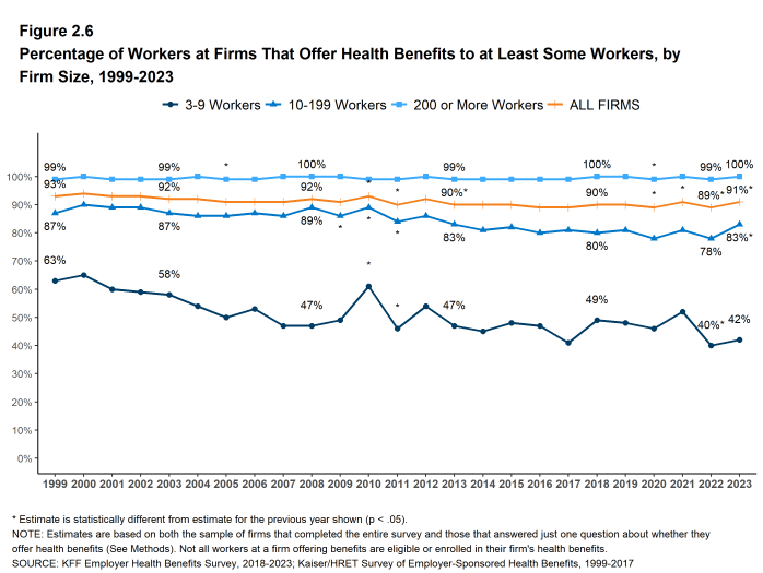 Figure 2.6: Percentage of Workers at Firms That Offer Health Benefits to at Least Some Workers, by Firm Size, 1999-2023