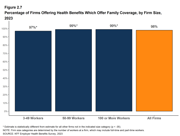 Figure 2.7: Percentage of Firms Offering Health Benefits Which Offer Family Coverage, by Firm Size, 2023