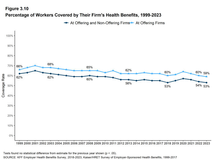 Figure 3.10: Percentage of Workers Covered by Their Firm's Health Benefits, 1999-2023