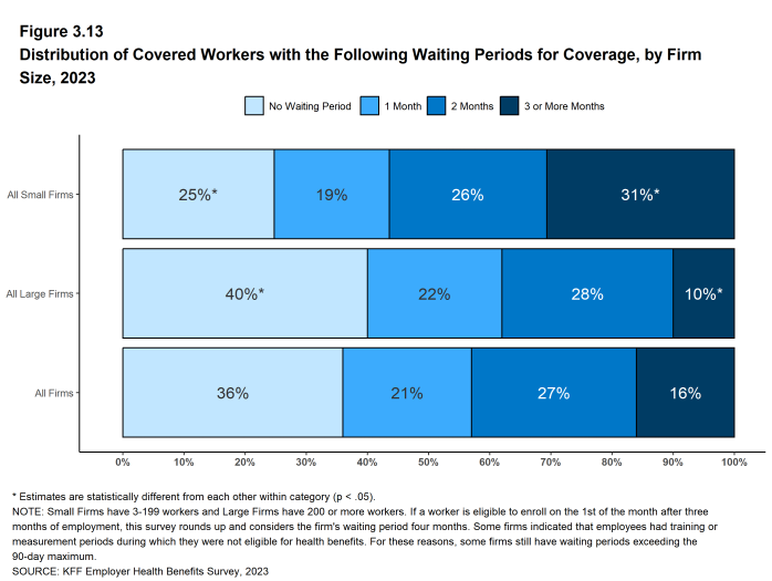 Figure 3.13: Distribution of Covered Workers With the Following Waiting Periods for Coverage, by Firm Size, 2023