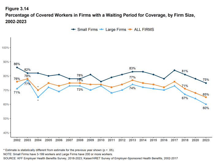 Figure 3.14: Percentage of Covered Workers in Firms With a Waiting Period for Coverage, by Firm Size, 2002-2023