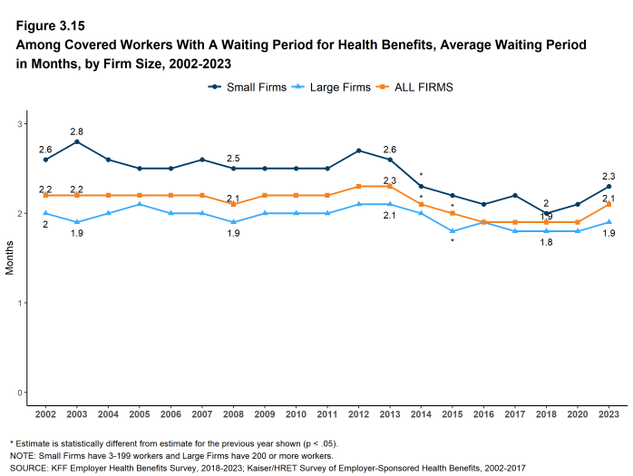 Figure 3.15: Among Covered Workers With a Waiting Period for Health Benefits, Average Waiting Period in Months, by Firm Size, 2002-2023
