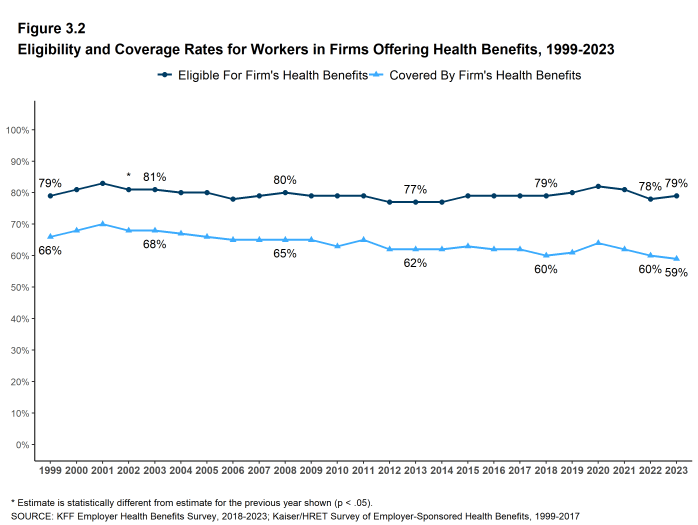 Figure 3.2: Eligibility and Coverage Rates for Workers in Firms Offering Health Benefits, 1999-2023
