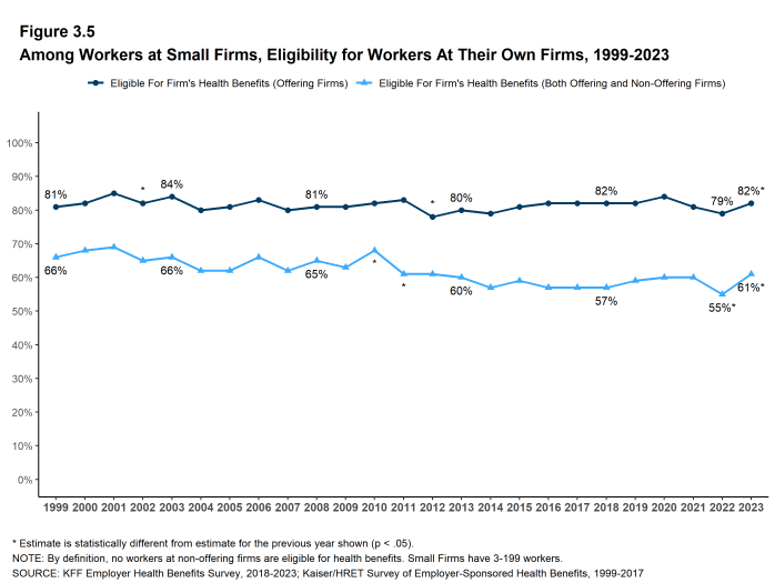 Figure 3.5: Among Workers at Small Firms, Eligibility for Workers at Their Own Firms, 1999-2023