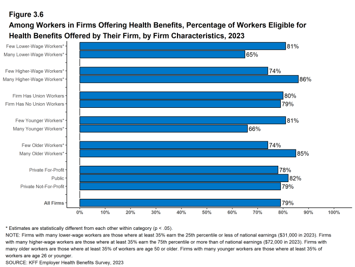 Figure 3.6: Among Workers in Firms Offering Health Benefits, Percentage of Workers Eligible for Health Benefits Offered by Their Firm, by Firm Characteristics, 2023