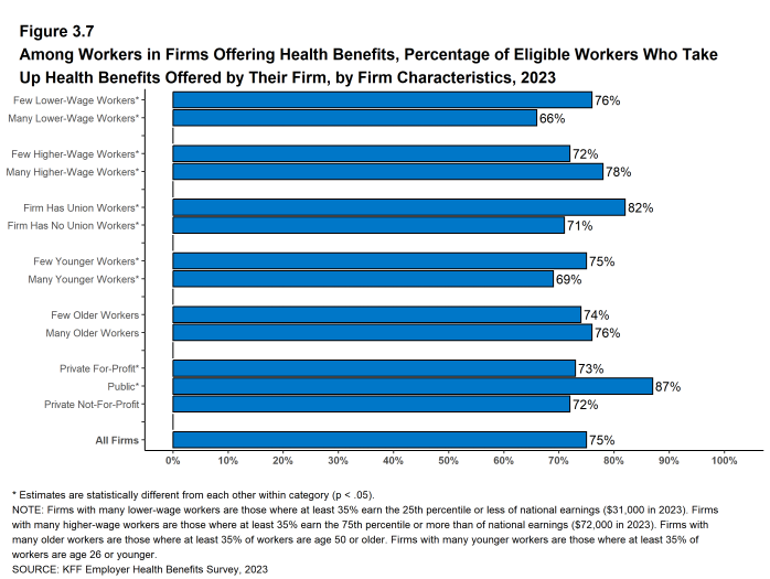 Figure 3.7: Among Workers in Firms Offering Health Benefits, Percentage of Eligible Workers Who Take Up Health Benefits Offered by Their Firm, by Firm Characteristics, 2023