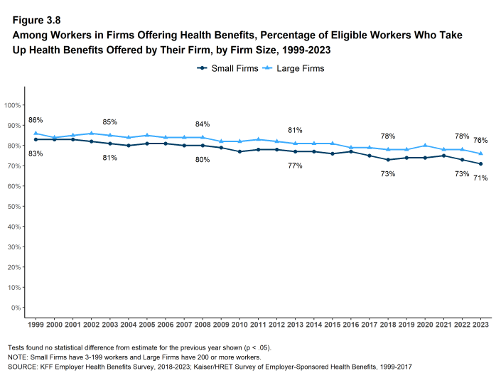 Figure 3.8: Among Workers in Firms Offering Health Benefits, Percentage of Eligible Workers Who Take Up Health Benefits Offered by Their Firm, by Firm Size, 1999-2023