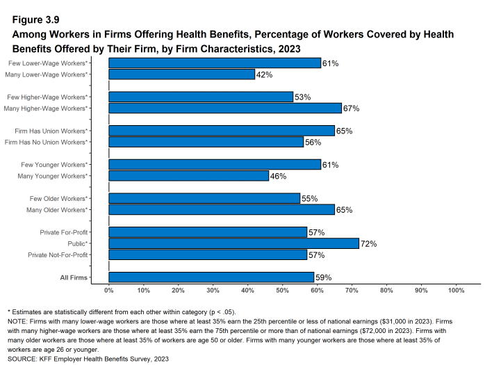 Figure 3.9: Among Workers in Firms Offering Health Benefits, Percentage of Workers Covered by Health Benefits Offered by Their Firm, by Firm Characteristics, 2023